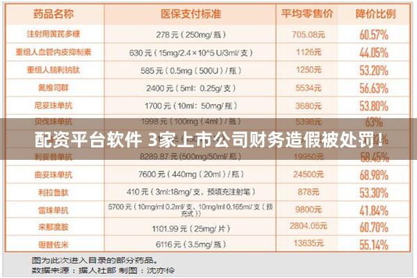 配资平台软件 3家上市公司财务造假被处罚！