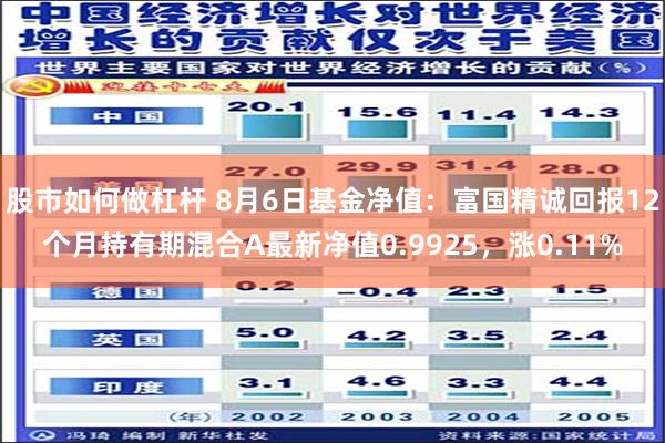 股市如何做杠杆 8月6日基金净值：富国精诚回报12个月持有期混合A最新净值0.9925，涨0.11%