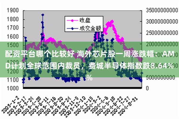 配资平台哪个比较好 海外芯片股一周涨跌幅：AMD计划全球范围内裁员，费城半导体指数跌8.64%